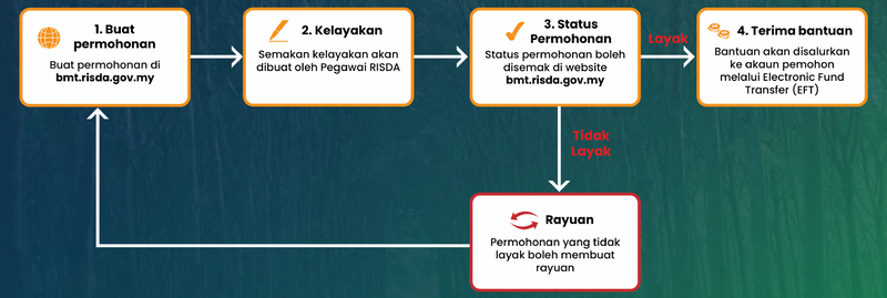 Semakan Bmt Online Permohonan Bantuan Musim Tengkujuh