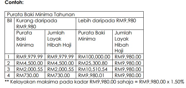 Agihan tabung haji 2021